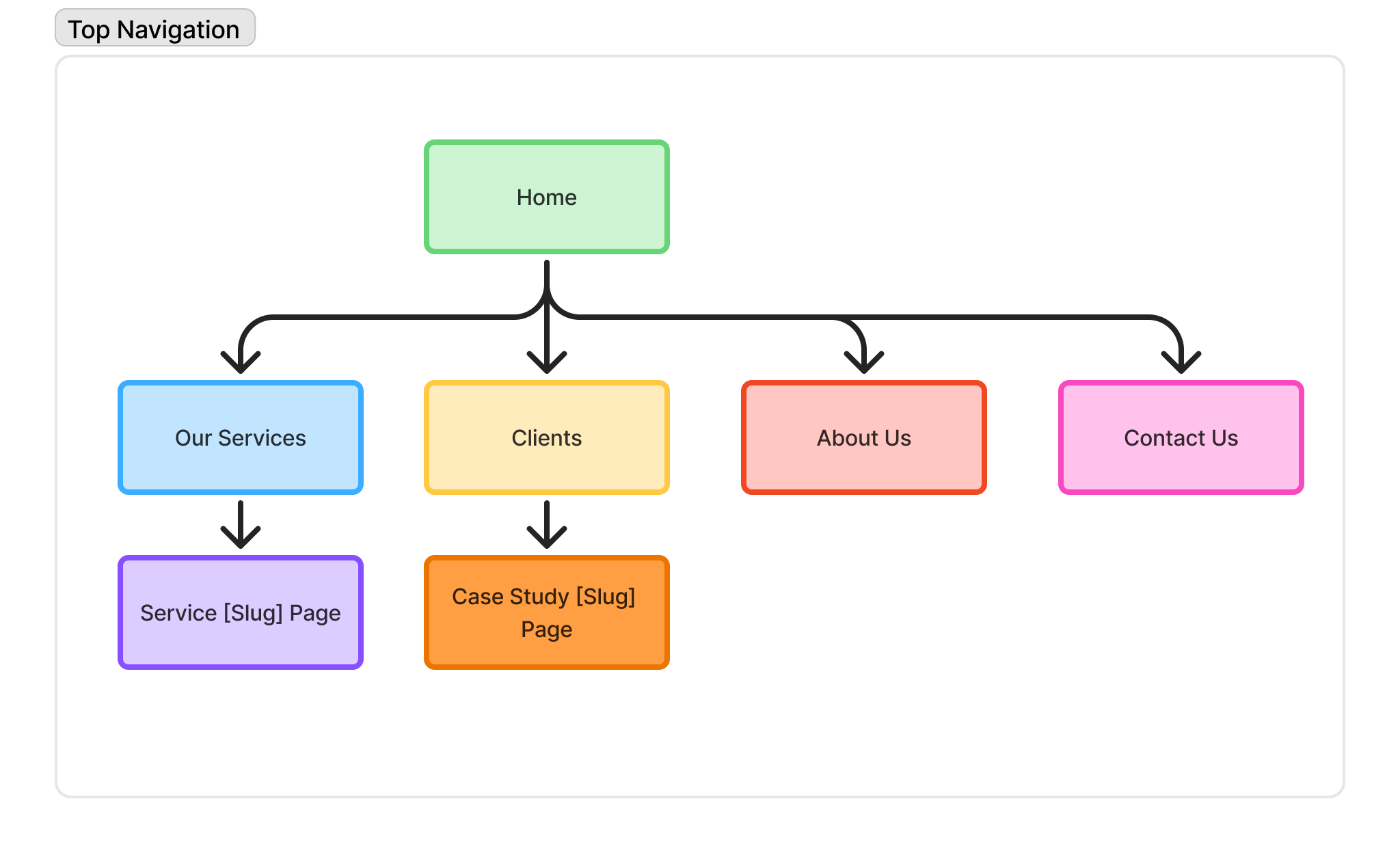 Flow diagram for a website.