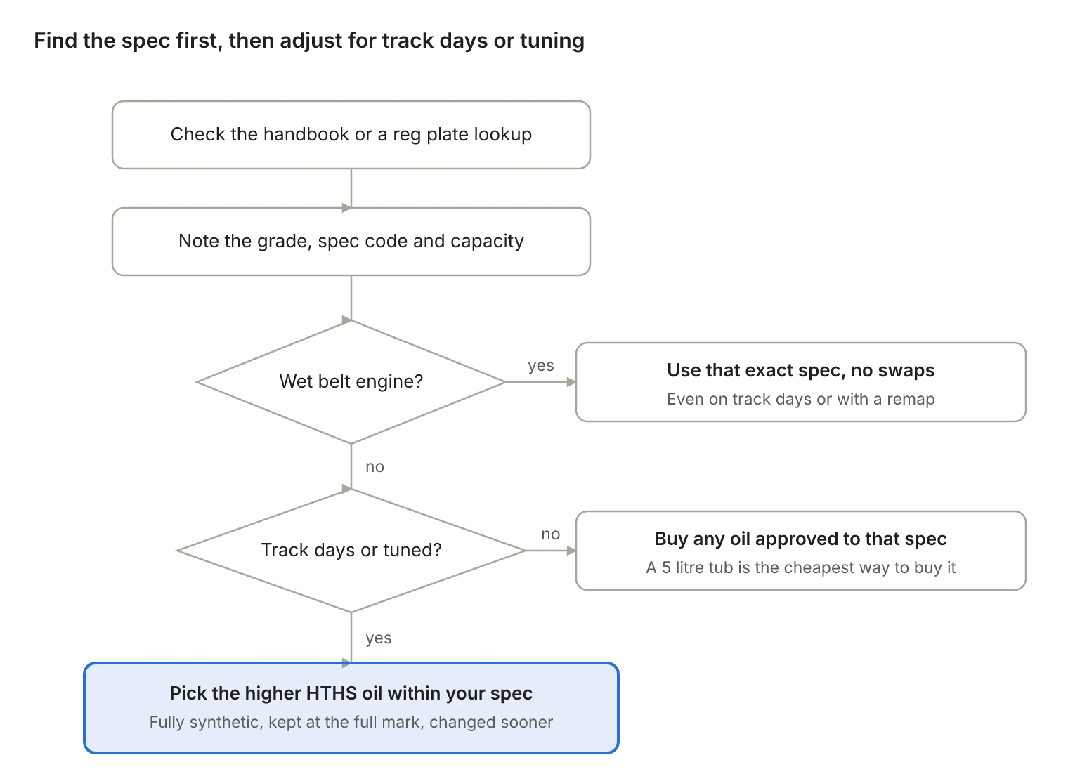 oil-choice-flow-chart