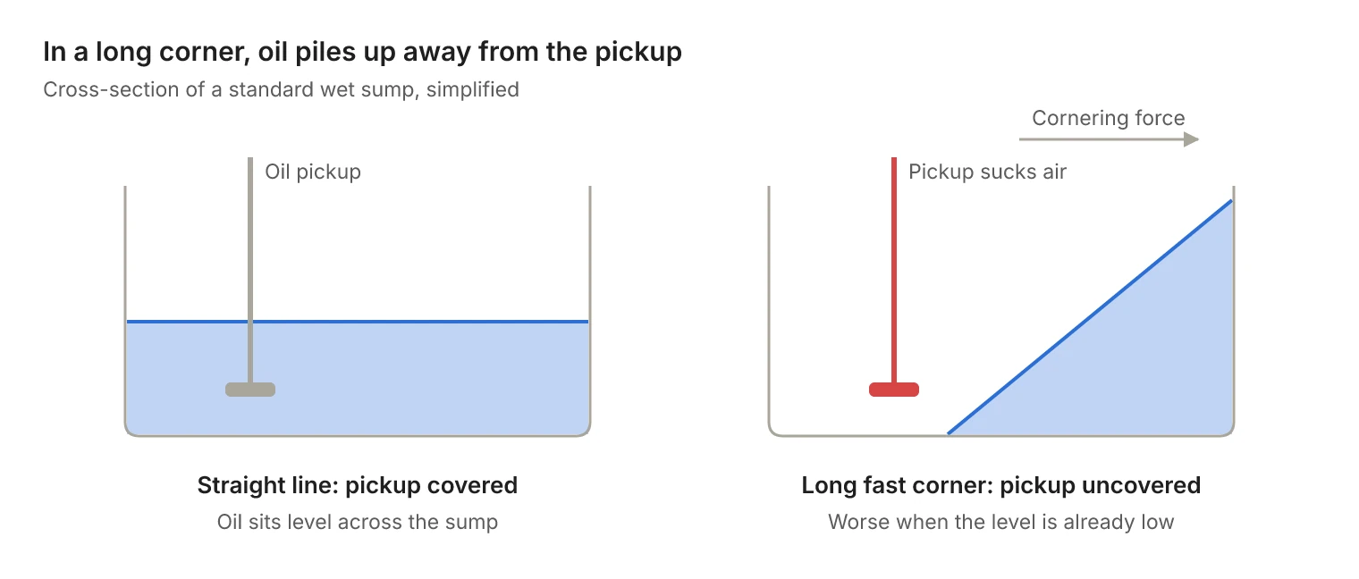 Diagram of oil surge: oil covers the pickup in a straight line but piles up away from it in a long corner